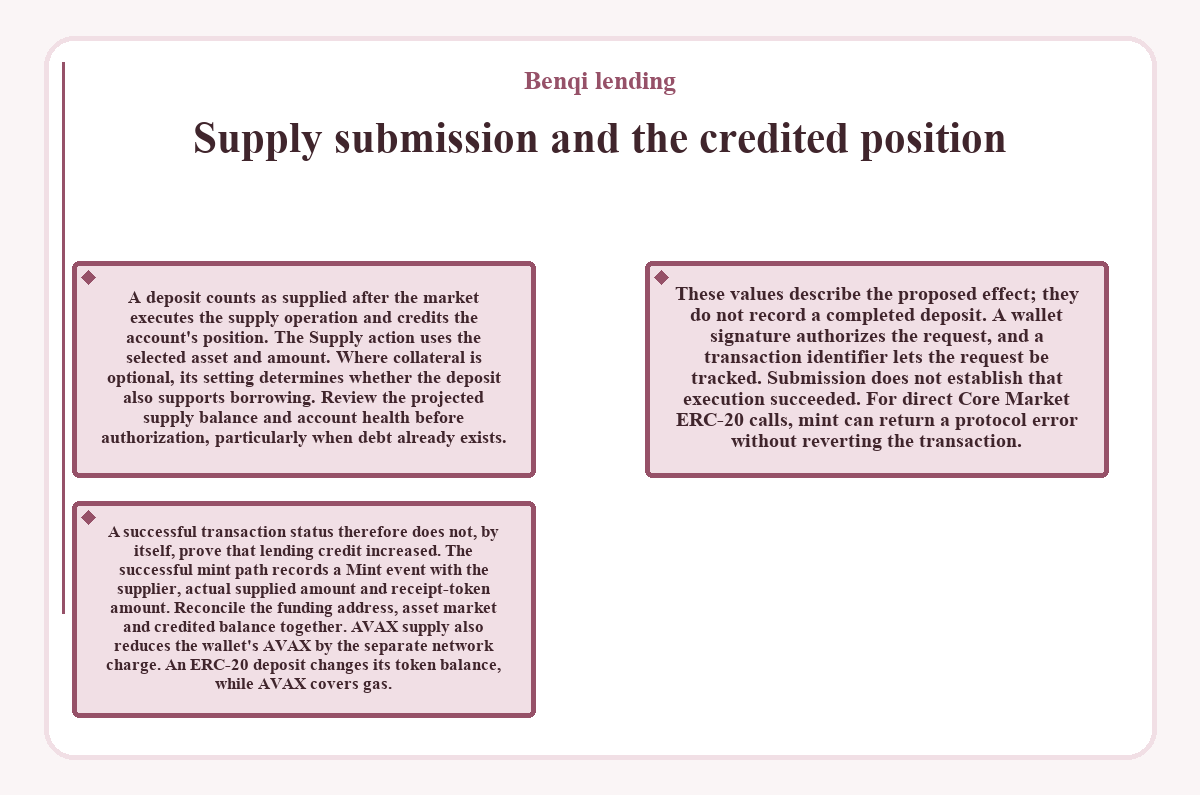 Diagram: Benqi lending: Supply submission and the credited position