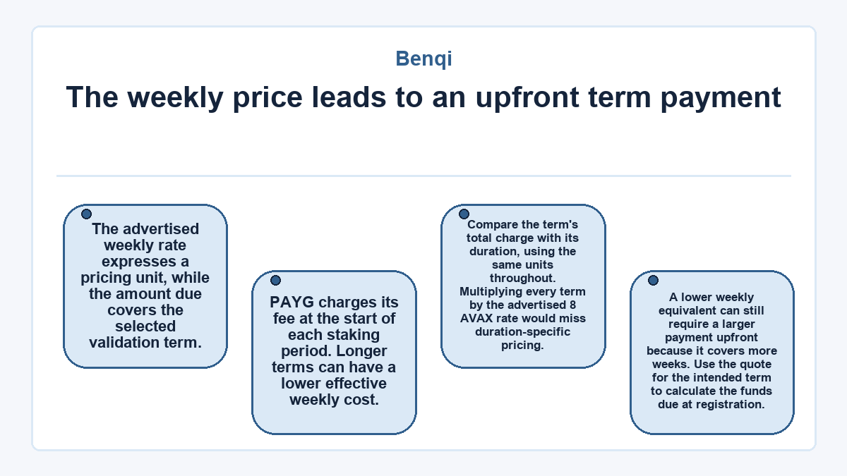 Benqi: The weekly price leads to an upfront term payment - illustration